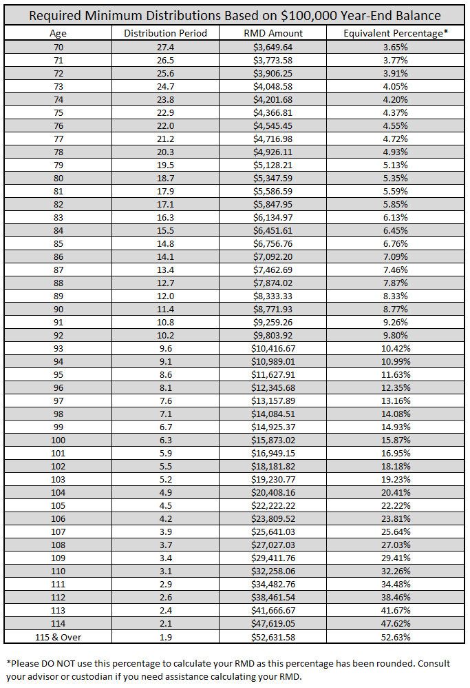 Ira Rmd Joint Life Expectancy Table