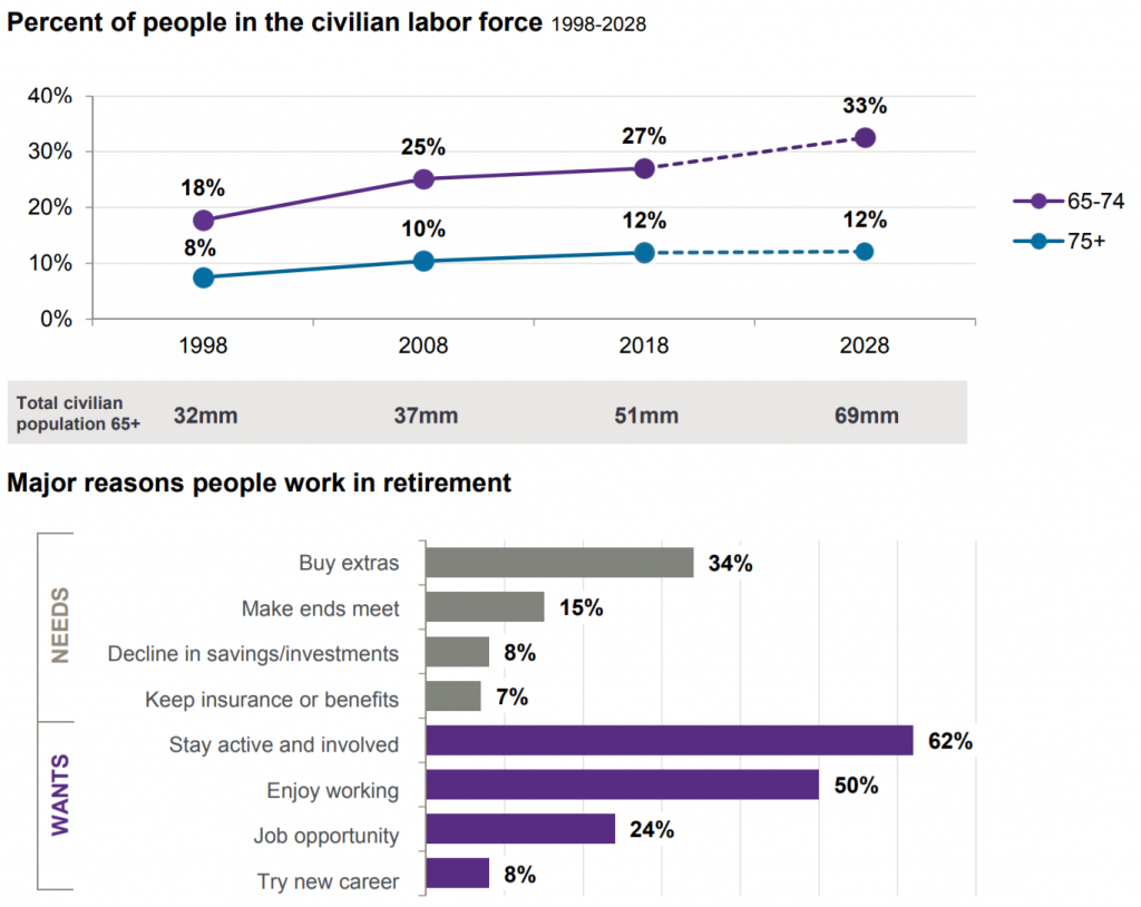 10 Charts About Retirement Every Retiree Should See (2020) Retirement